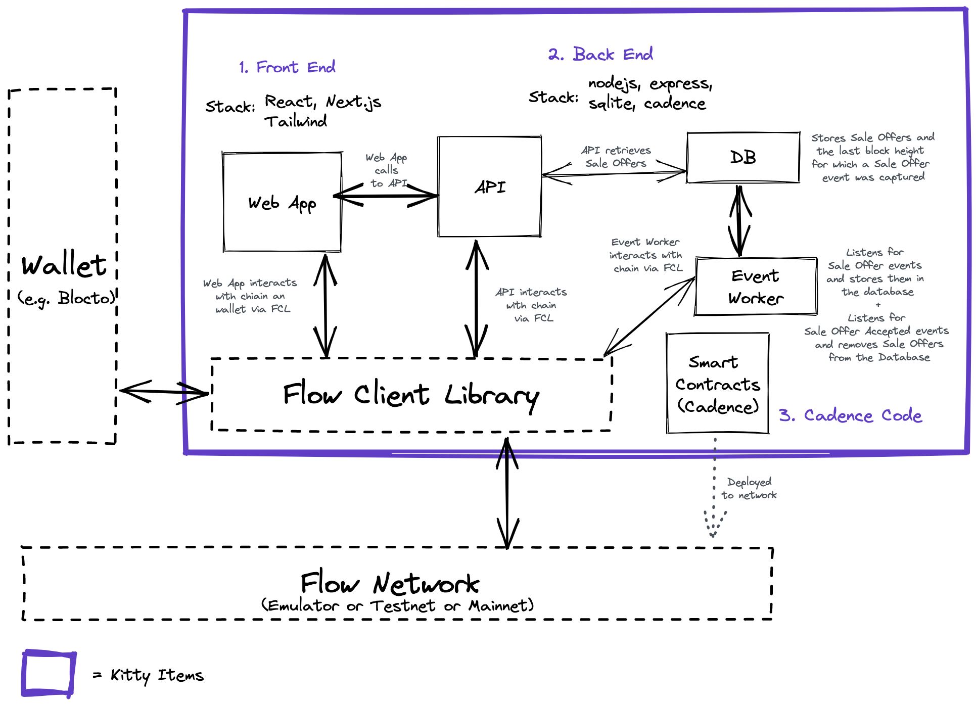 Project overview